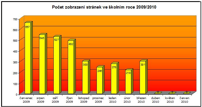 03 Počet zobrazení stránek - školní rok 2009-2010.jpg